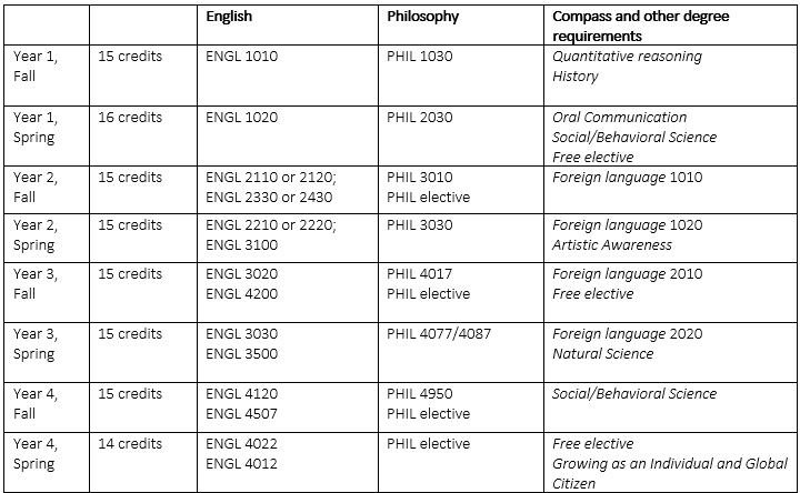 Chart of course requirments for double majoring in Philosophy and English