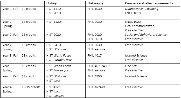 Chart of required coursework for a double major in Philosophy and History