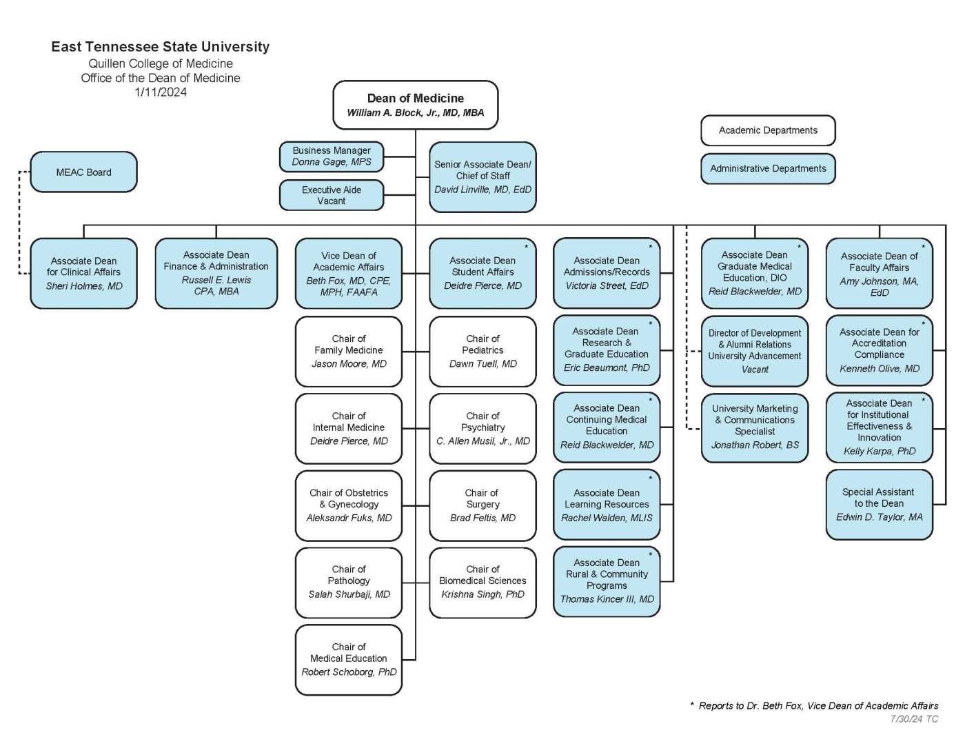 Illustration Organizational Chart for the Office of the Dean