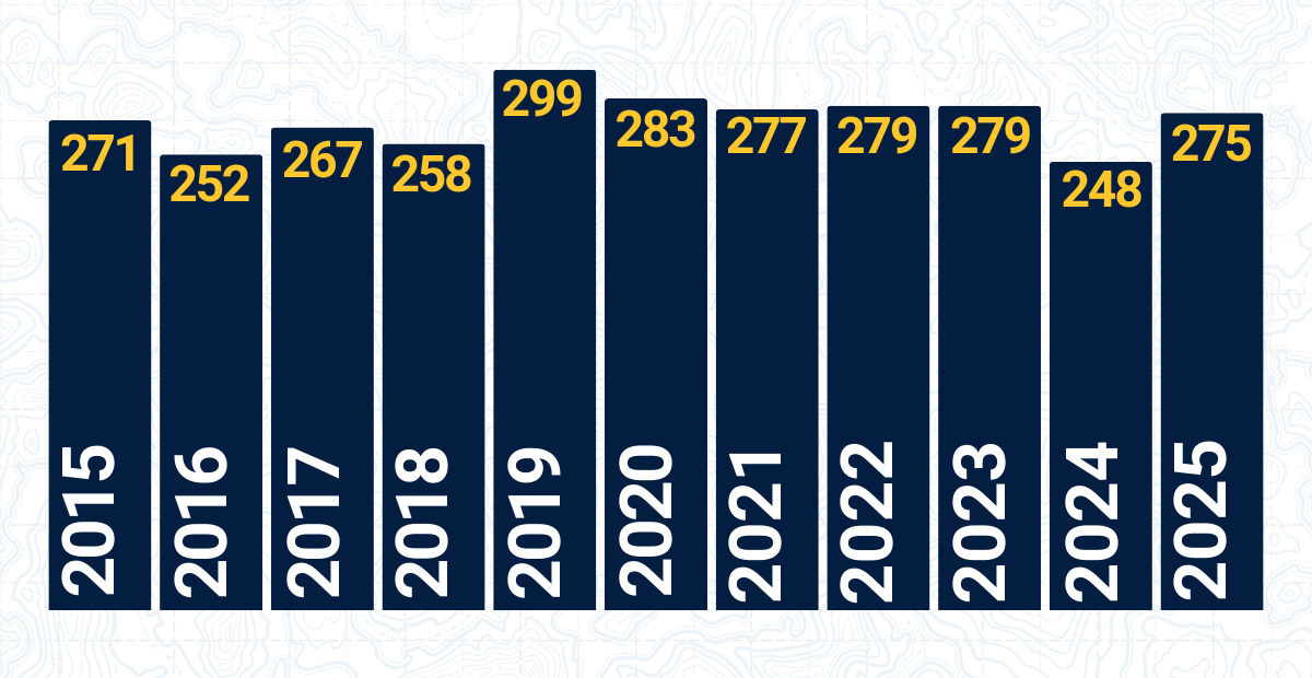 Annual Funding Request Submissions