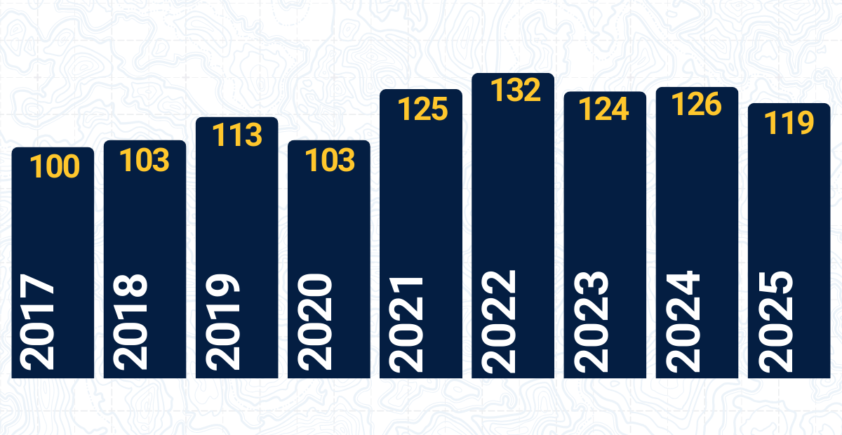 Number of Distinct PIs