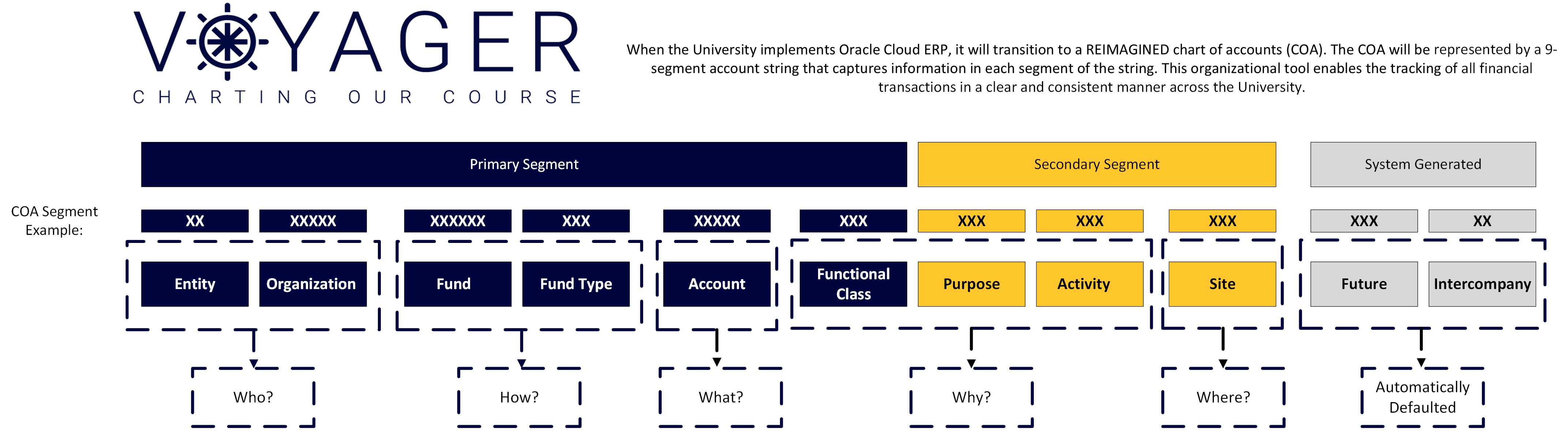 Chart of Accounts Segment Example Chart