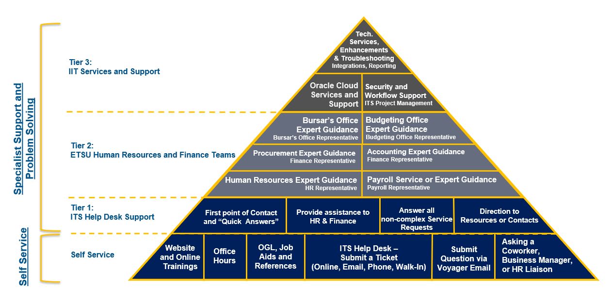 Support Structure Escalation Overview. Tier 0 - Self-Service. Tier 1 - ITS Help Desk Support. Tier 2 - ETSU Human Resource and Finance Teams. Tier 3 - IIT Service and Support.
